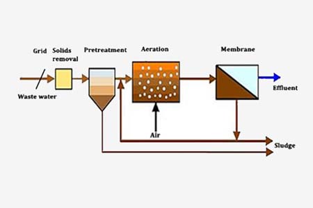 MBR (Membrane Bioreactor) 